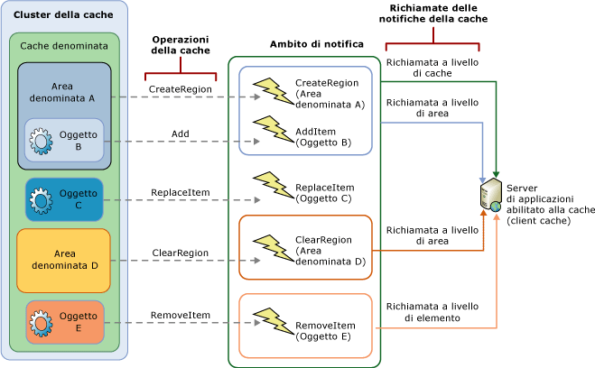 Ambito di notifica della cache