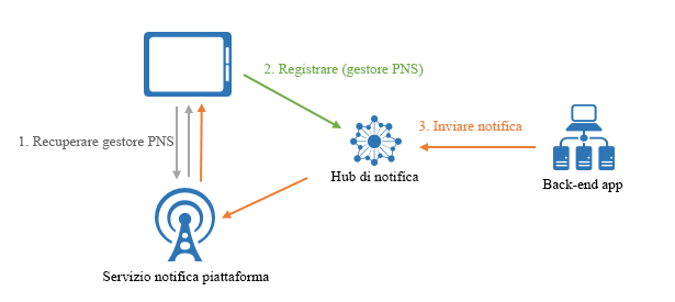 Registration Management