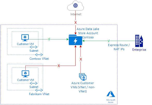 Diagramma dello scenario di integrazione della rete virtuale per Data Lake Storage Gen1