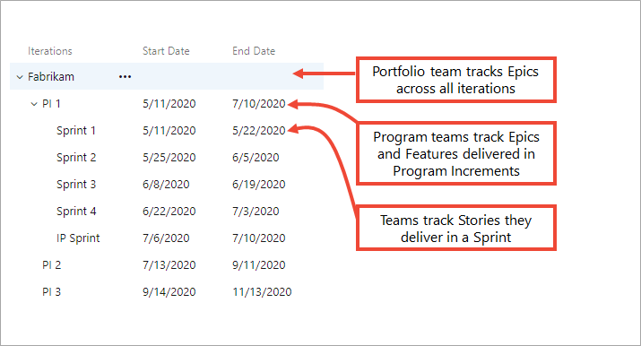 Teams track deliverables using iterations