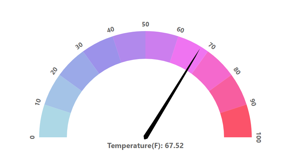 Screenshot dell'app Web client di esempio, che mostra un misuratore della temperatura visiva. La temperatura riflessa è 67,52.