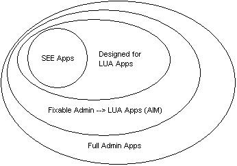 Aa480194.leastprivlh01(en-us,MSDN.10).gifAa480194.leastprivlh01(en-us,MSDN.10 