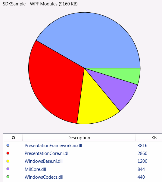 Grafico a torta dell'utilizzo della memoria del visualizzatore del working set