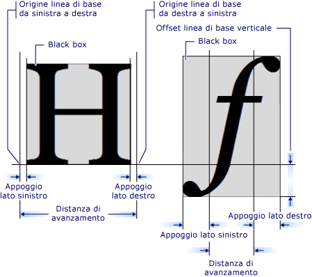 Diagramma delle misure dei glifi