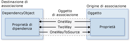 Flusso di dati dell'associazione dati