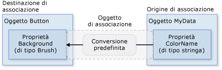 Diagramma di associazione dati