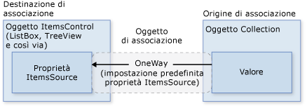 Diagramma ItemsControl di associazione dati