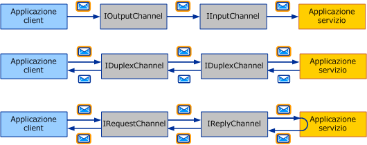 Scelta di un modello di scambio dei messaggi