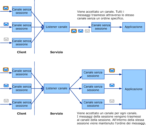 Scelta di un modello di scambio dei messaggi