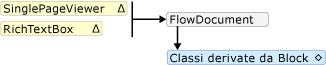 Diagramma: regole di contenimento di RichTextBox