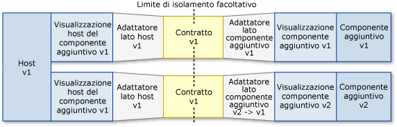 Scenario di pipeline: vecchio host, nuovi componenti aggiuntivi