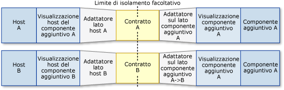 Scenario di pipeline: componenti aggiuntivi condivisi