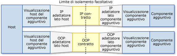 Scenario di pipeline: livelli di isolamento.