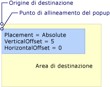 Popup con posizionamento Absolute o AbsolutePoint