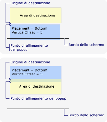 Nuovo punto di allineamento dovuto al bordo inferiore dello schermo