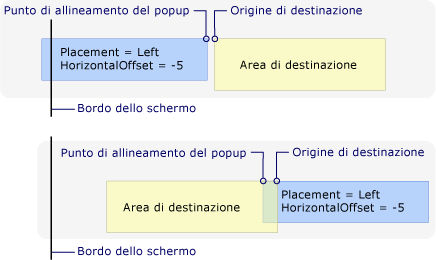 Nuovo punto di allineamento dovuto al bordo sinistro dello schermo