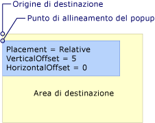 Popup con posizionamento Relative o RelativePoint