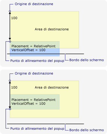 Nuovo punto di allineamento dovuto al bordo inferiore dello schermo