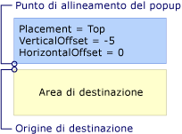 Popup con posizionamento Top