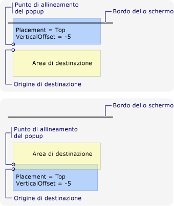 Nuovo punto di allineamento dovuto al bordo superiore dello schermo