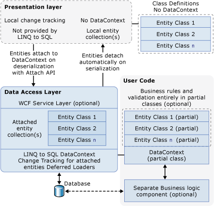 Architettura a più livelli di LINQ to SQL