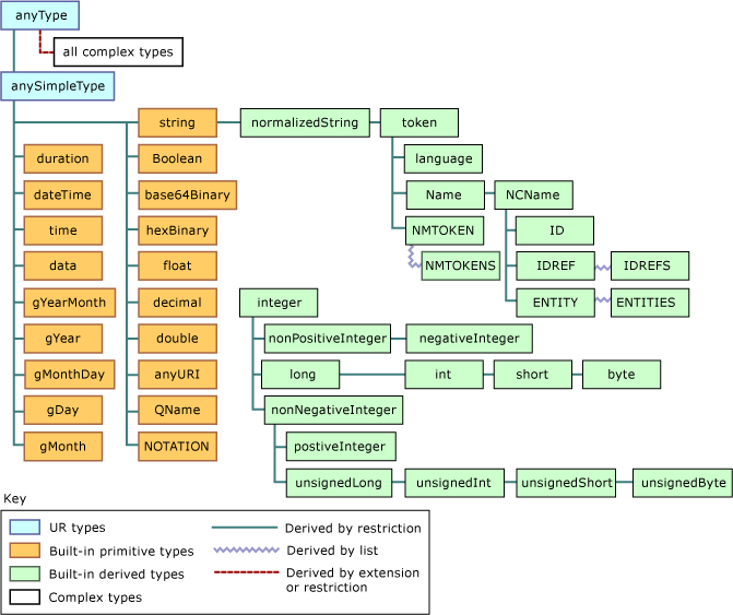 Gerarchia dei tipi di dati XML