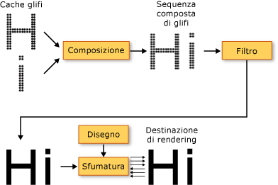 Diagramma della pipeline di rendering del testo