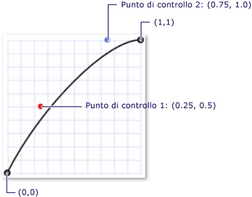 Curva di Bézier