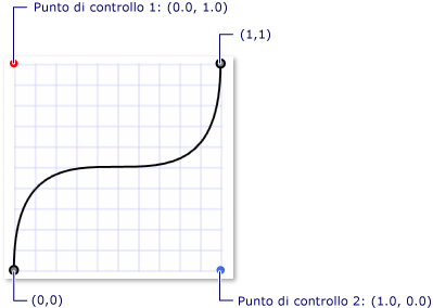 Curva di Bézier