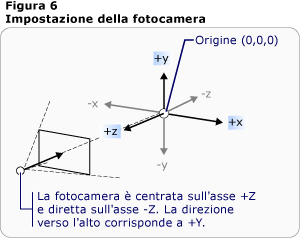 Impostazione della fotocamera