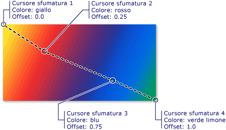 Cursori sfumatura in una sfumatura lineare