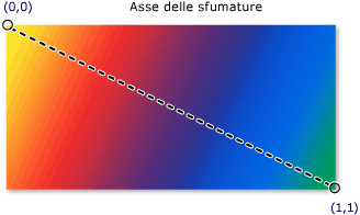 Asse delle sfumature per sfumatura lineare diagonale