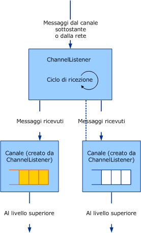 Listener del canale e canali