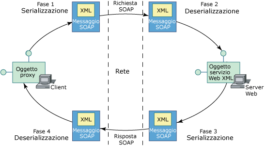 Ciclo di vita dei servizi Web XML