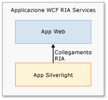 Struttura del progetto predefinita