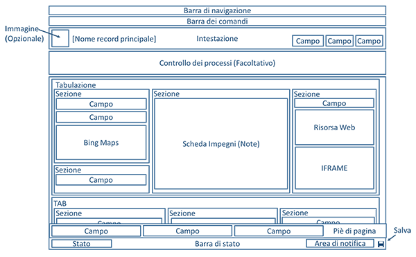 Il diagramma mostra la struttura modulo dell'entità aggiornata in CRM