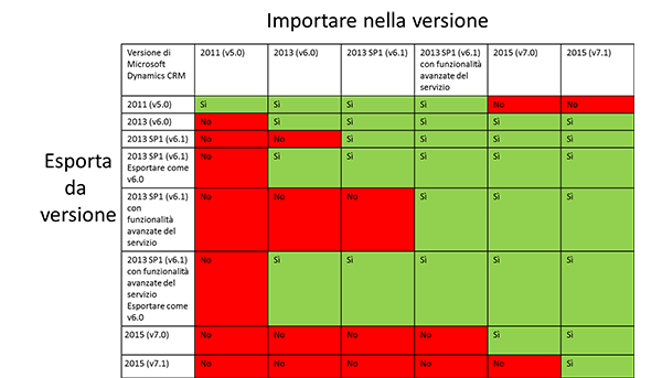 Compatibilità della soluzione CRM 2015