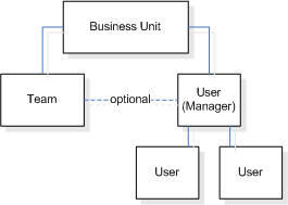 Diagramma relazione di entità team e utente