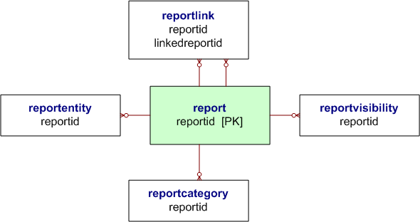 Diagramma relazione di entità report