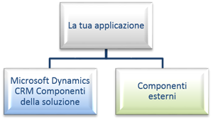 Applicazione con componenti esterni