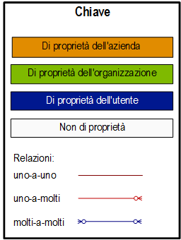 Chiave diagrammi per diagrammi relazione di entità CRM