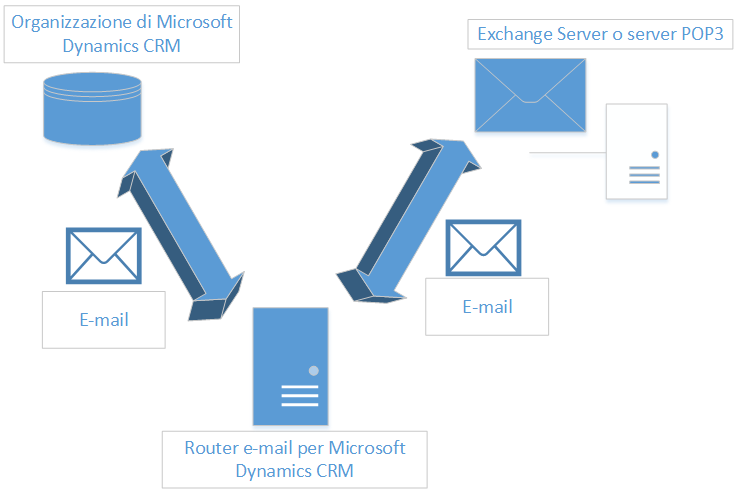 Email Router synchronization in Dynamics CRM