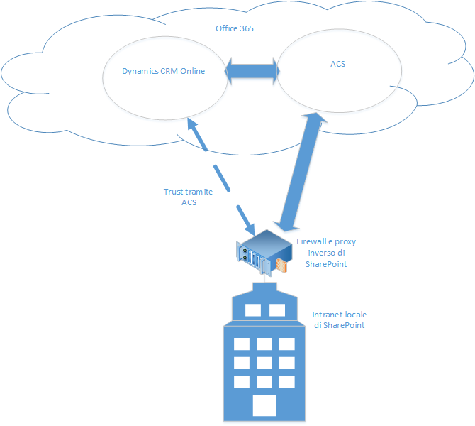 Dynamics 365 (online) e SharePoint locale