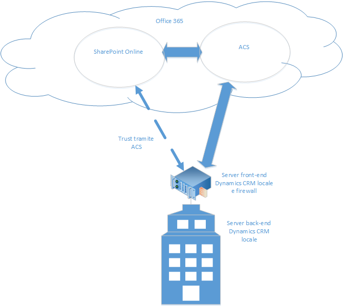 CRM on-premises and SharePoint Online