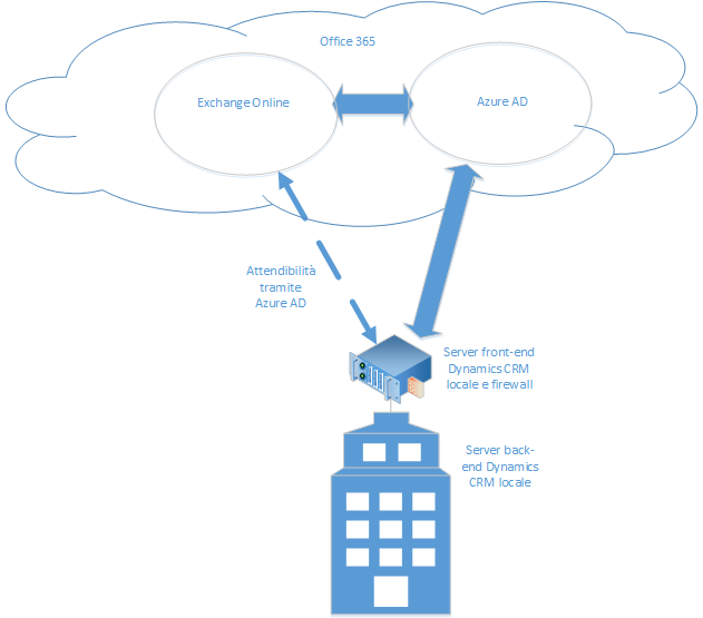 CRM in locale ed Exchange Online