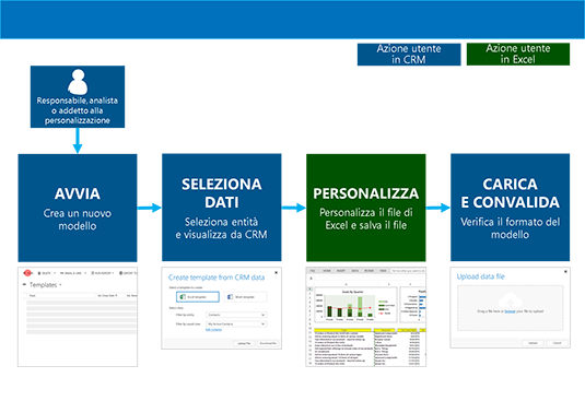 Il processo per creare un modello di Excel