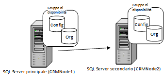 Istanza di cluster di failover a due nodi SQL Server 2012