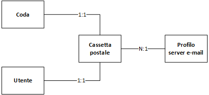 Modello di entità del connettore di posta elettronica