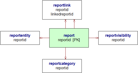 Diagramma relazione di entità report