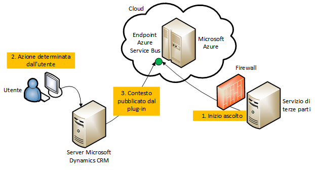 Scenario Microsoft Dynamics CRM e Bus di servizio